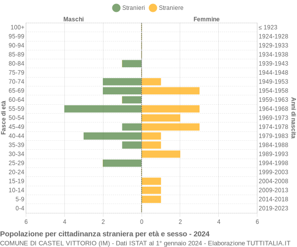 Grafico cittadini stranieri - Castel Vittorio 2024