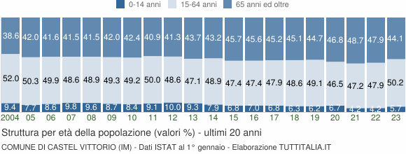 Grafico struttura della popolazione Comune di Castel Vittorio (IM)