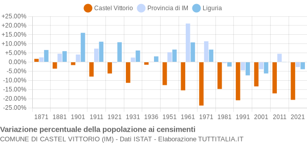 Grafico variazione percentuale della popolazione Comune di Castel Vittorio (IM)