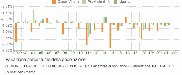 Variazione percentuale della popolazione Comune di Castel Vittorio (IM)