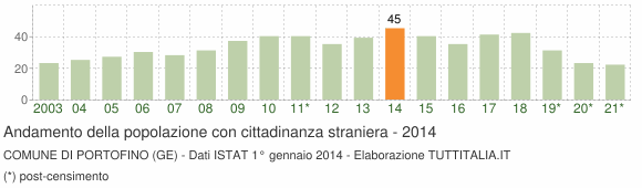 Grafico andamento popolazione stranieri Comune di Portofino (GE)