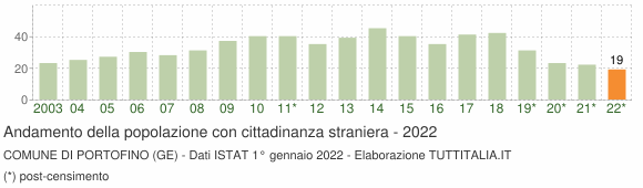 Grafico andamento popolazione stranieri Comune di Portofino (GE)