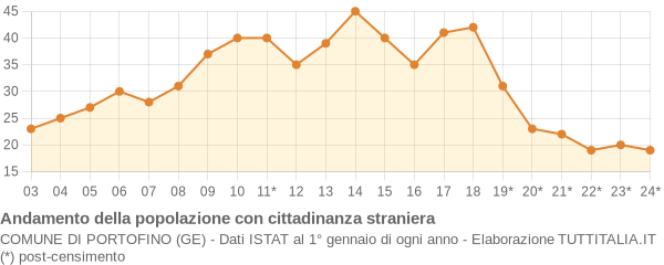 Andamento popolazione stranieri Comune di Portofino (GE)