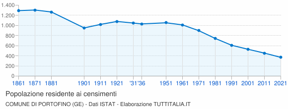 Grafico andamento storico popolazione Comune di Portofino (GE)