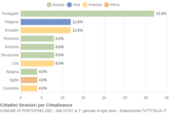 Grafico cittadinanza stranieri - Portofino 2004
