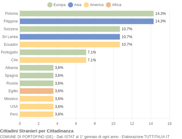 Grafico cittadinanza stranieri - Portofino 2007