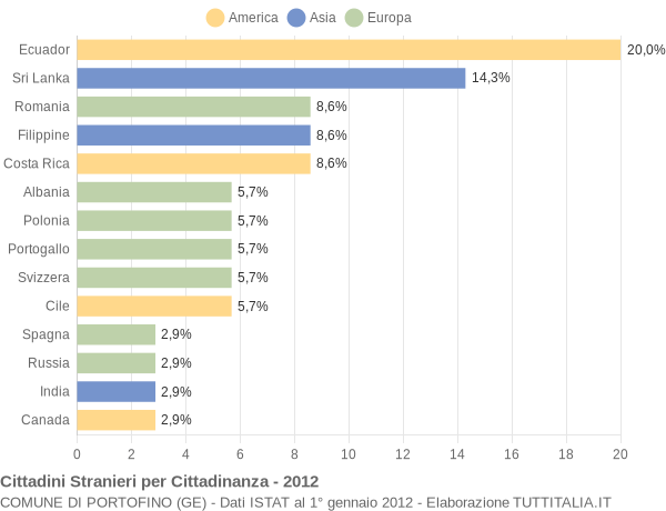 Grafico cittadinanza stranieri - Portofino 2012