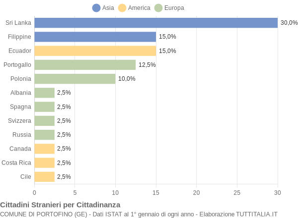 Grafico cittadinanza stranieri - Portofino 2015