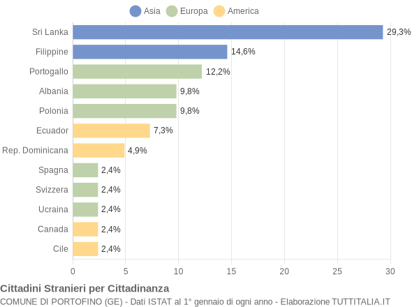 Grafico cittadinanza stranieri - Portofino 2017