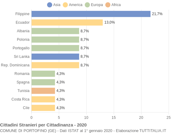 Grafico cittadinanza stranieri - Portofino 2020