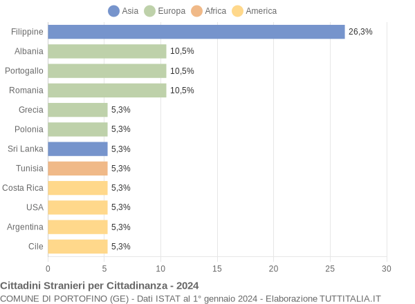 Grafico cittadinanza stranieri - Portofino 2024