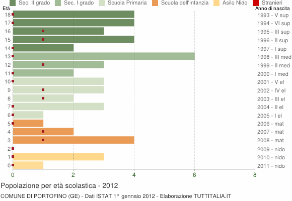 Grafico Popolazione in età scolastica - Portofino 2012