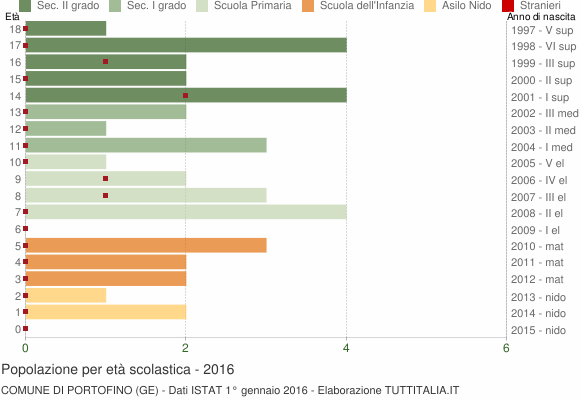 Grafico Popolazione in età scolastica - Portofino 2016