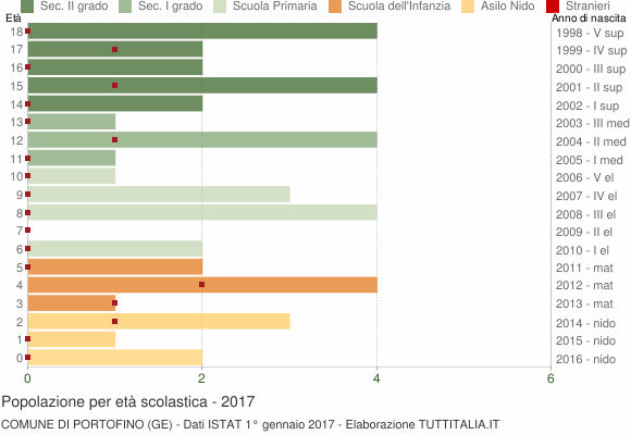 Grafico Popolazione in età scolastica - Portofino 2017