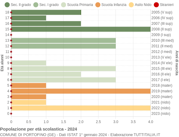 Grafico Popolazione in età scolastica - Portofino 2024