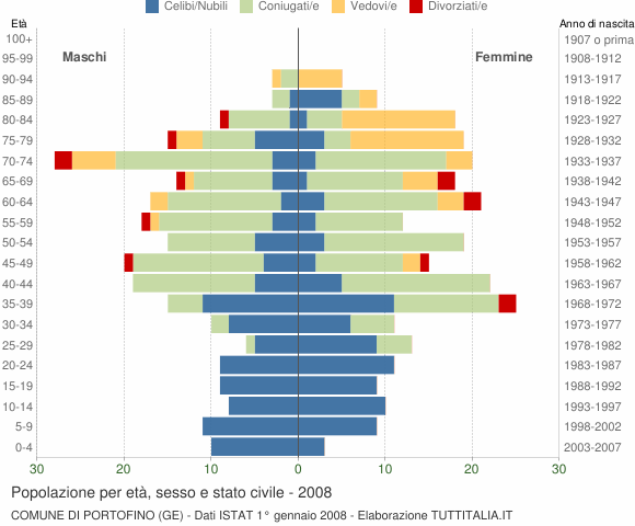 Grafico Popolazione per età, sesso e stato civile Comune di Portofino (GE)