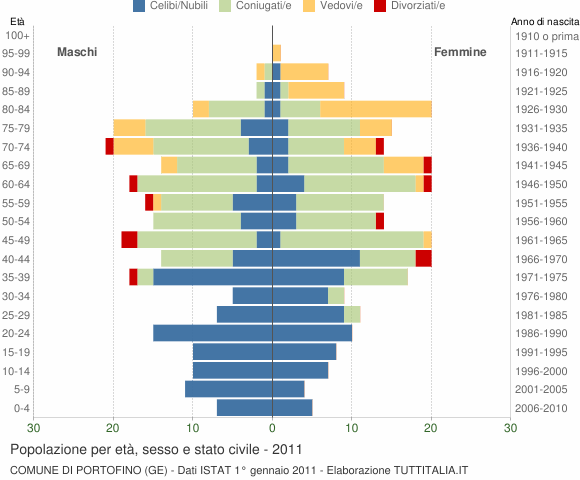 Grafico Popolazione per età, sesso e stato civile Comune di Portofino (GE)