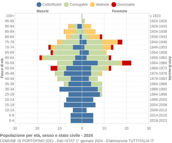 Grafico Popolazione per età, sesso e stato civile Comune di Portofino (GE)