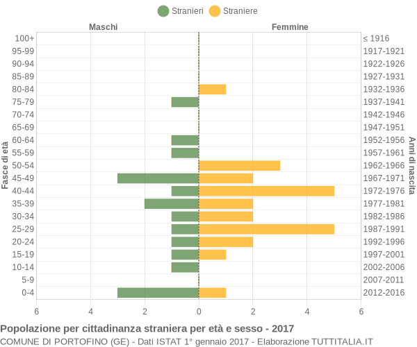 Grafico cittadini stranieri - Portofino 2017