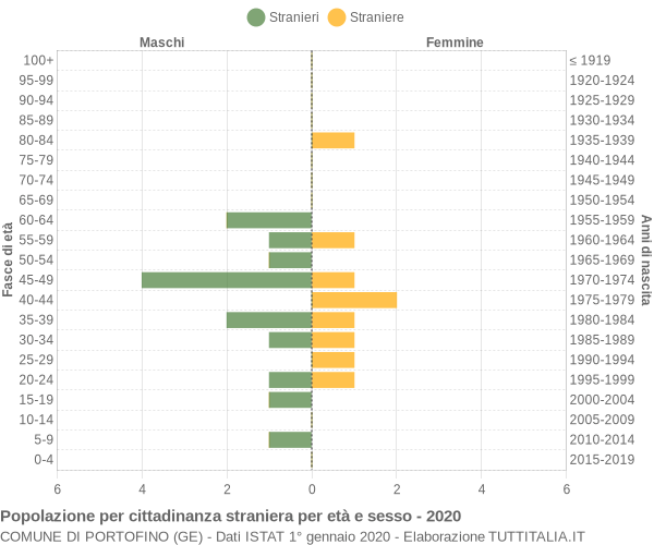 Grafico cittadini stranieri - Portofino 2020