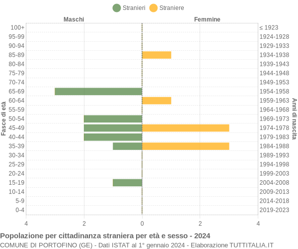 Grafico cittadini stranieri - Portofino 2024