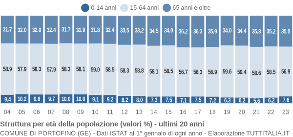 Grafico struttura della popolazione Comune di Portofino (GE)