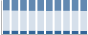 Grafico struttura della popolazione Comune di Portofino (GE)