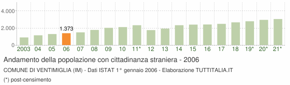 Grafico andamento popolazione stranieri Comune di Ventimiglia (IM)