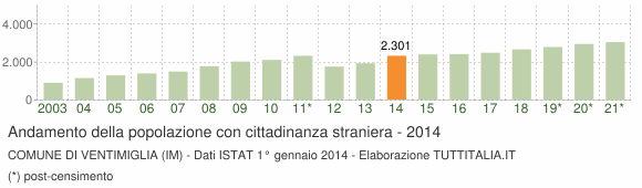 Grafico andamento popolazione stranieri Comune di Ventimiglia (IM)