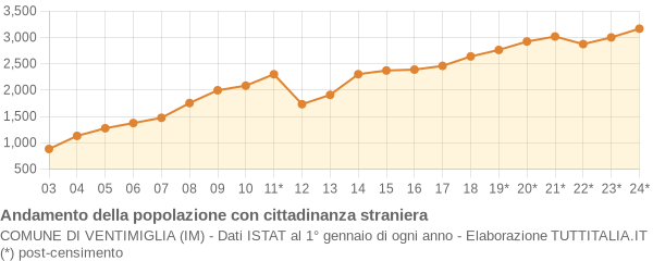 Andamento popolazione stranieri Comune di Ventimiglia (IM)