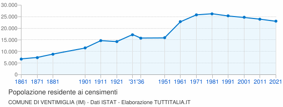 Grafico andamento storico popolazione Comune di Ventimiglia (IM)