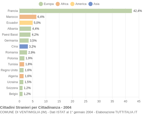 Grafico cittadinanza stranieri - Ventimiglia 2004