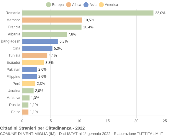 Grafico cittadinanza stranieri - Ventimiglia 2022