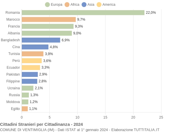 Grafico cittadinanza stranieri - Ventimiglia 2024