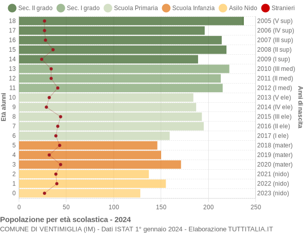 Grafico Popolazione in età scolastica - Ventimiglia 2024