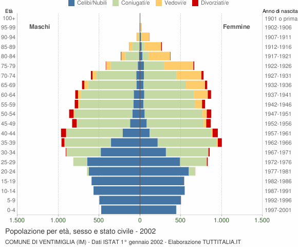 Grafico Popolazione per età, sesso e stato civile Comune di Ventimiglia (IM)