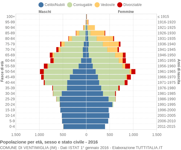 Grafico Popolazione per età, sesso e stato civile Comune di Ventimiglia (IM)