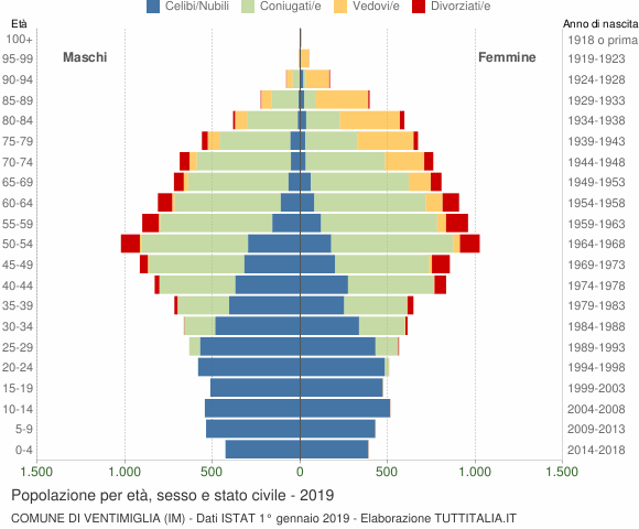 Grafico Popolazione per età, sesso e stato civile Comune di Ventimiglia (IM)