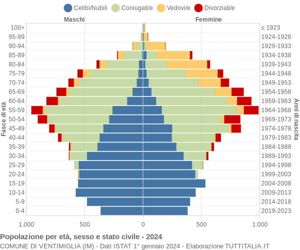 Grafico Popolazione per età, sesso e stato civile Comune di Ventimiglia (IM)