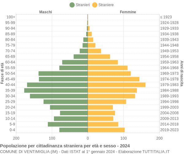 Grafico cittadini stranieri - Ventimiglia 2024