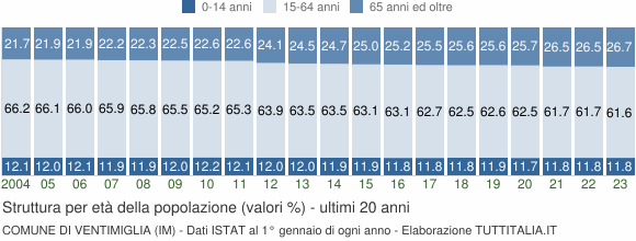 Grafico struttura della popolazione Comune di Ventimiglia (IM)