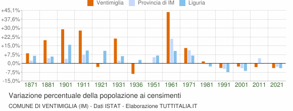 Grafico variazione percentuale della popolazione Comune di Ventimiglia (IM)