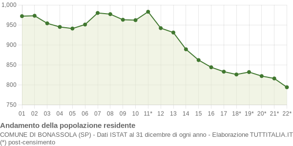 Andamento popolazione Comune di Bonassola (SP)