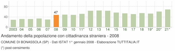 Grafico andamento popolazione stranieri Comune di Bonassola (SP)