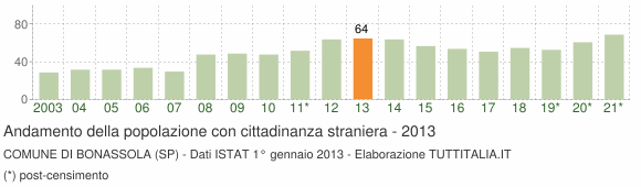 Grafico andamento popolazione stranieri Comune di Bonassola (SP)
