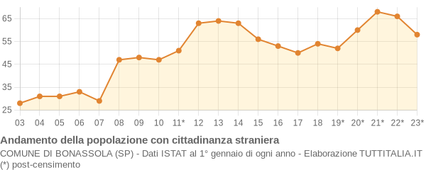 Andamento popolazione stranieri Comune di Bonassola (SP)