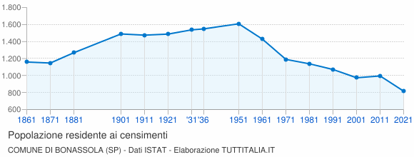 Grafico andamento storico popolazione Comune di Bonassola (SP)