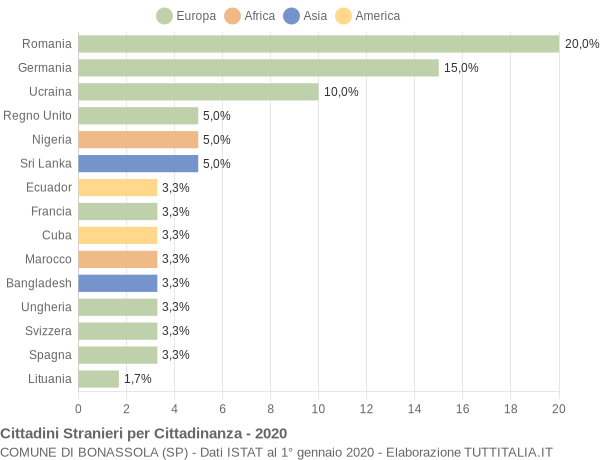 Grafico cittadinanza stranieri - Bonassola 2020