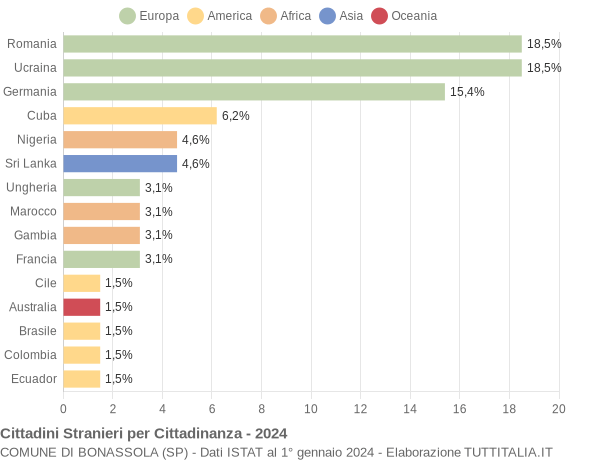 Grafico cittadinanza stranieri - Bonassola 2024