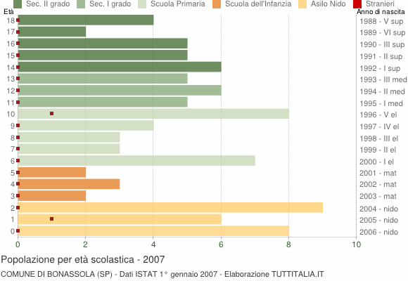 Grafico Popolazione in età scolastica - Bonassola 2007